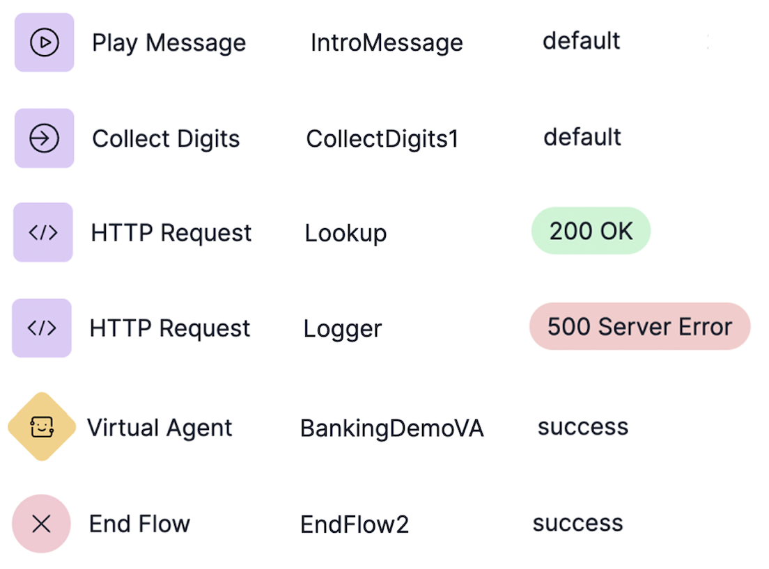 IVR path analysis with funnel metrics