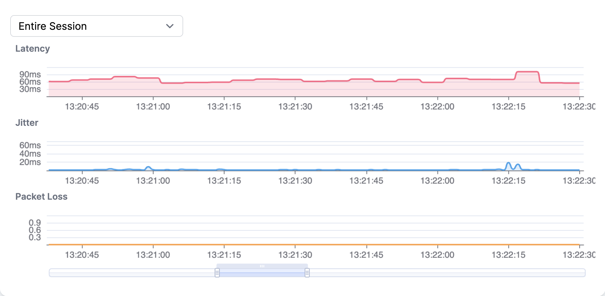 WebRTC metrics chart