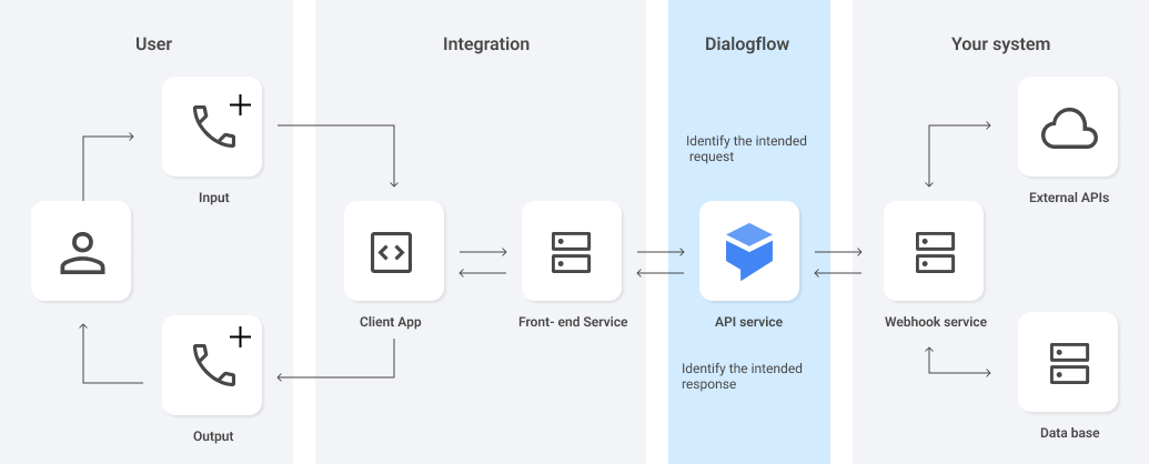 Virtual agent architecture diagram
